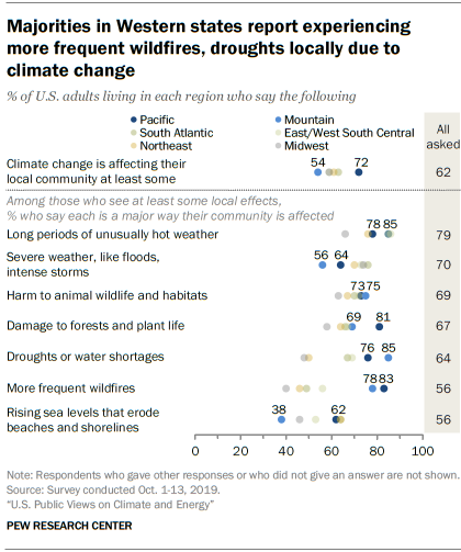 Majorities in Western states report experiencing more frequent wildfires, droughts locally due to climate change