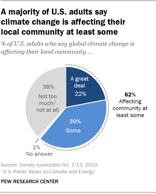 A majority of U.S. adults say climate change is affecting their local community at least some
