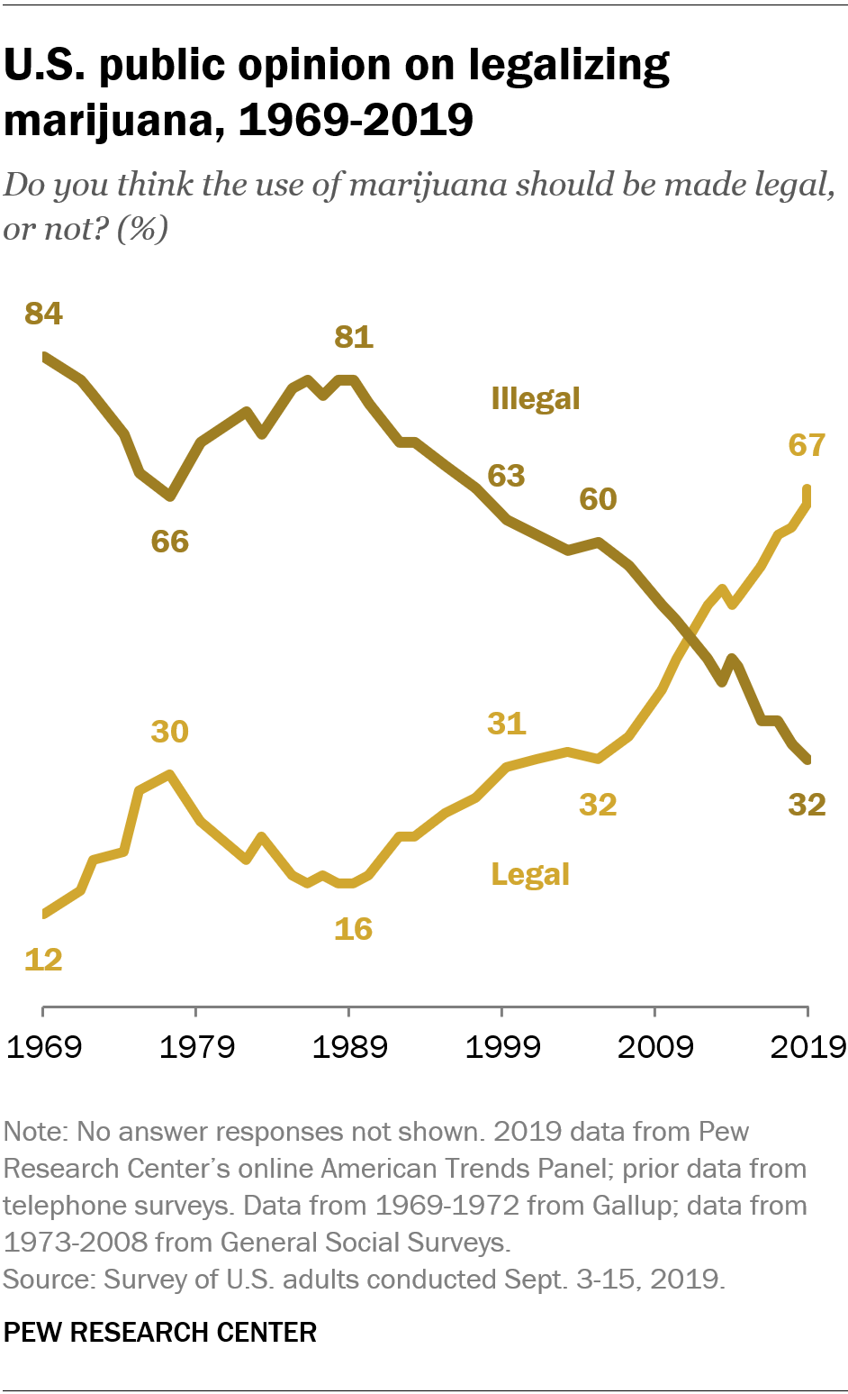 U.S. public opinion on legalizing marijuana, 1969-2019