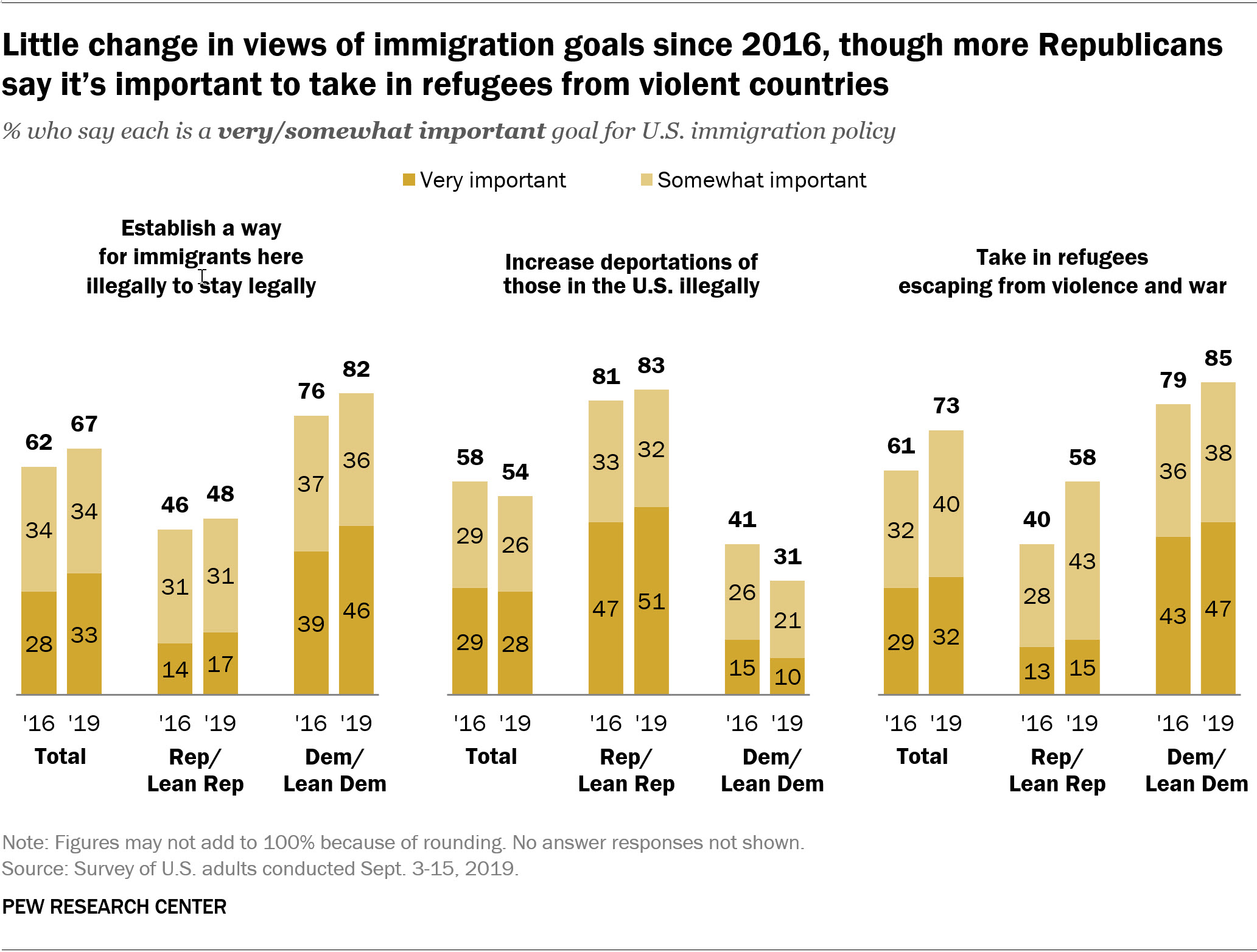 Americans’ immigration policy priorities Pew Research Center