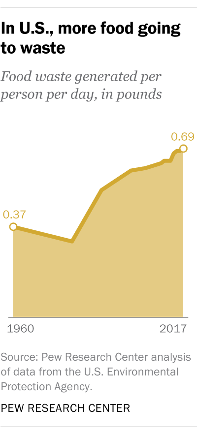 In U.S., more food going to waste