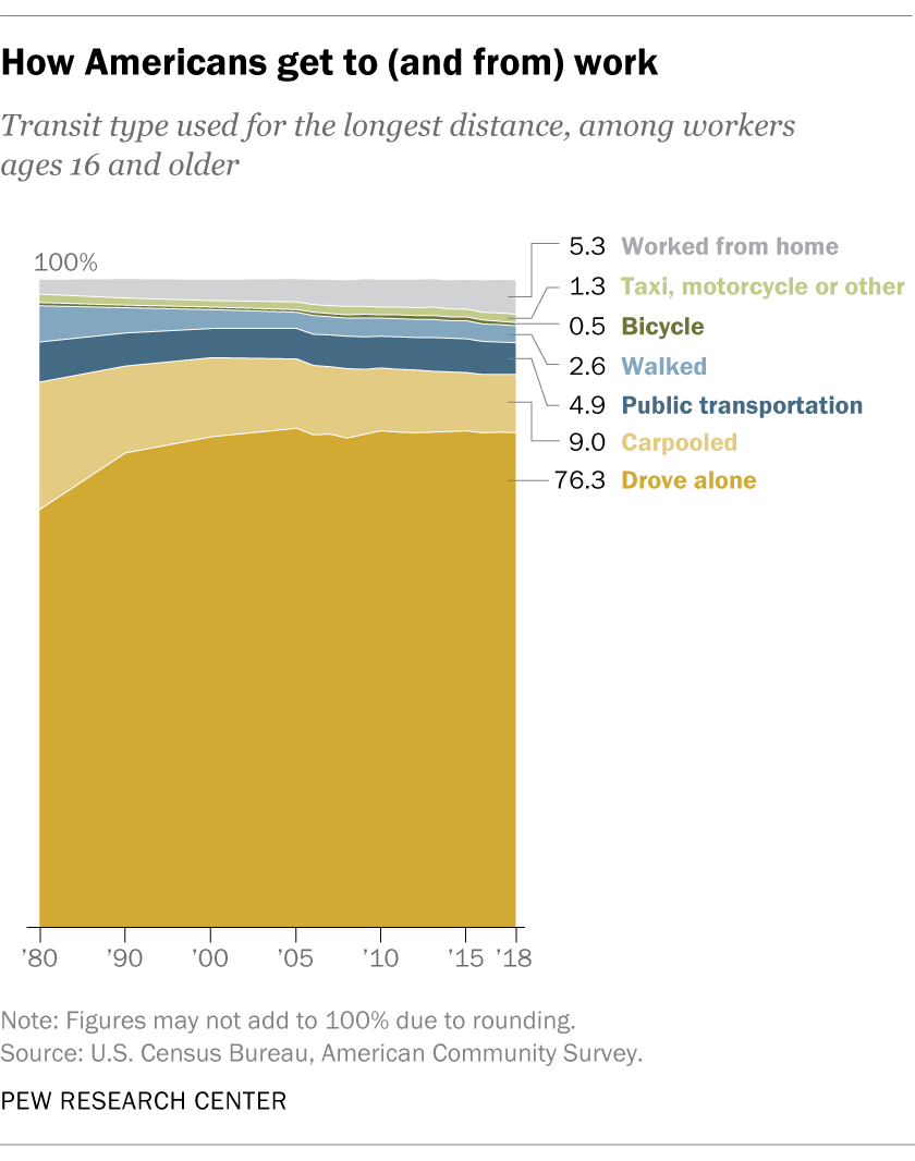 How Americans get to (and from) work