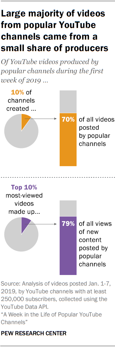Large majority of videos from popular YouTube channels came from a small share of producers