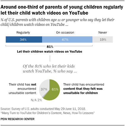 Around one-third of parents of young children regularly let their child watch videos on YouTube