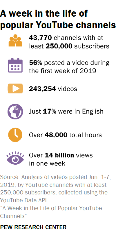 A week in the life of popular YouTube channels