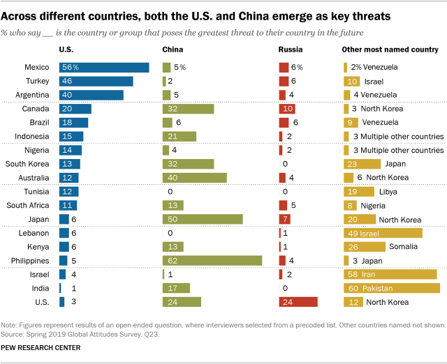 Across different countries, both the U.S. and China emerge as key threats