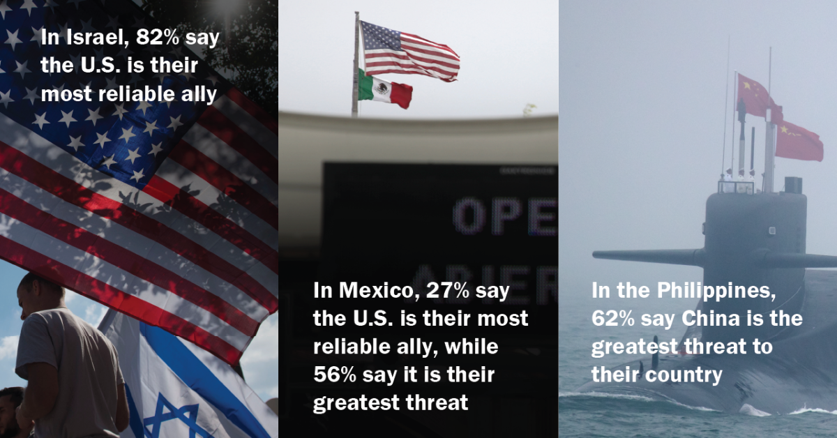 Countries where the U.S. is seen as a top ally, major threat or both in
