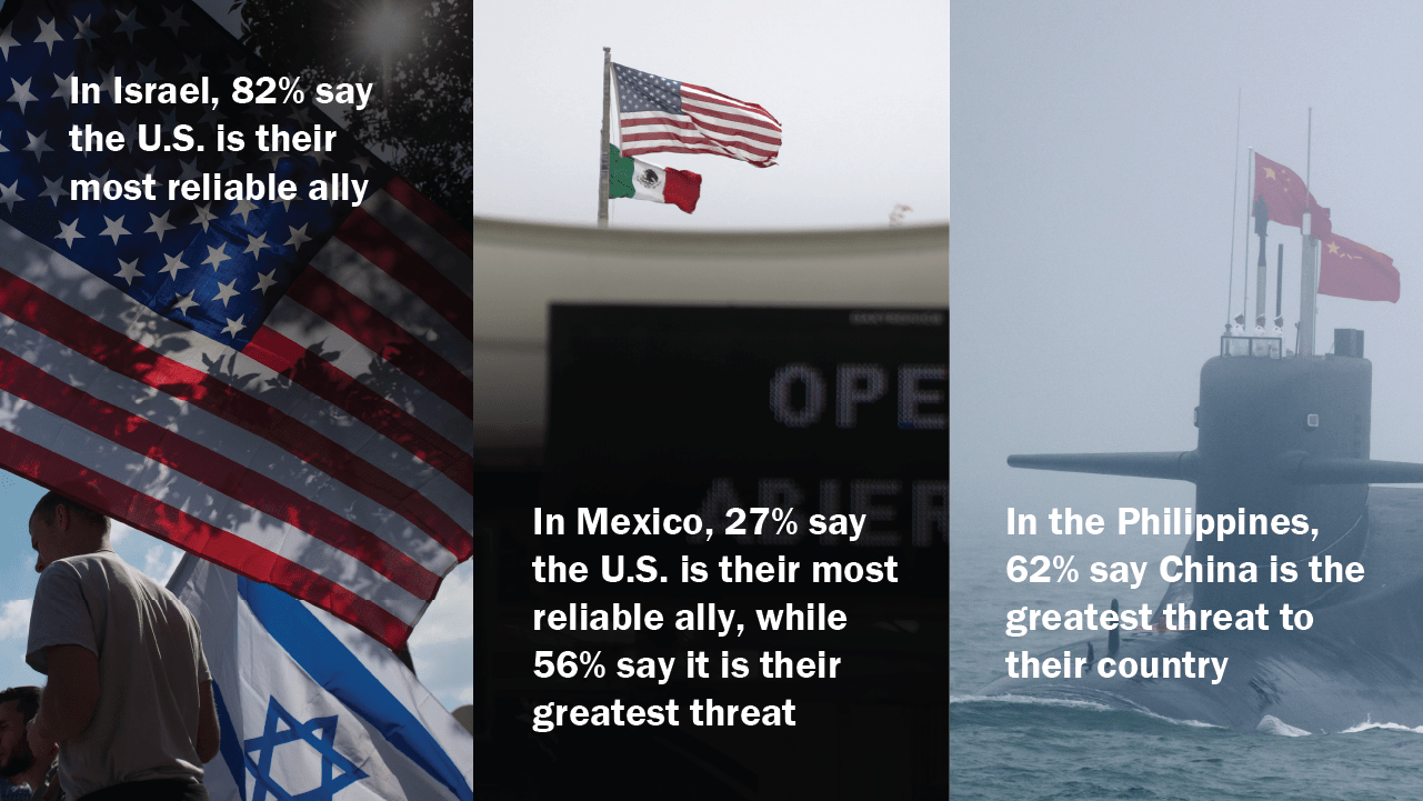 Countries where the U.S. is seen as a top ally, major threat or both in 2019 Pew Research Center