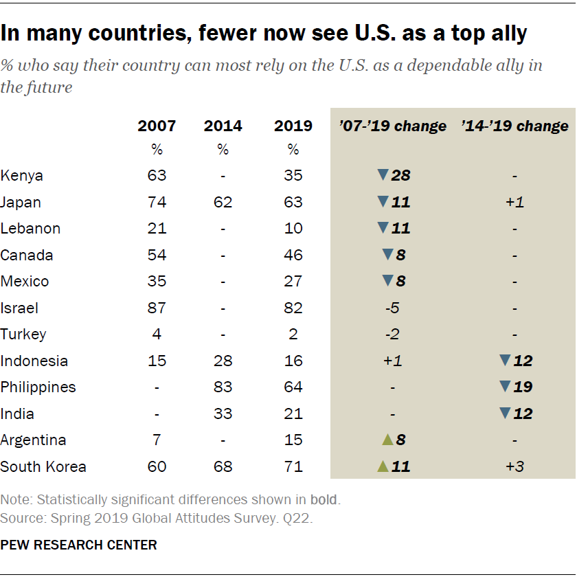 In many countries, fewer now see U.S. as a top ally