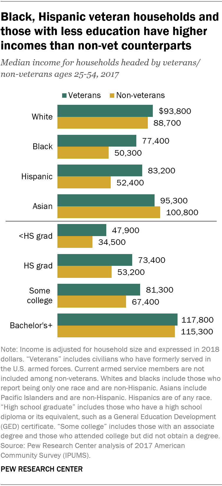 Black, Hispanic veteran households and those with less education have higher incomes than non-vet counterparts