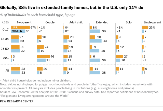 U S Has World S Highest Rate Of Children Living In Single Parent Households Pew Research Center