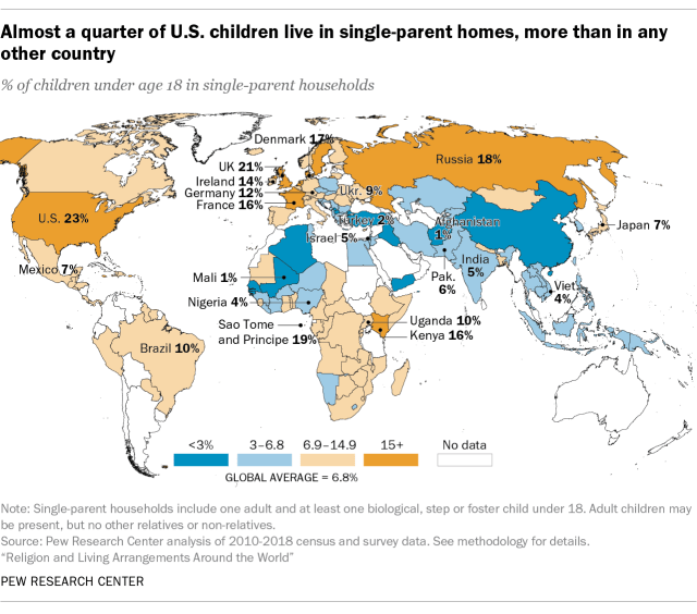 About a quarter of U.S. children live in single-parent homes, more than in any other country