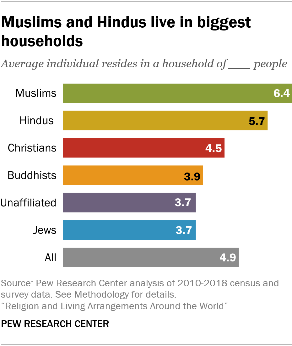 Muslims and Hindus live in biggest households