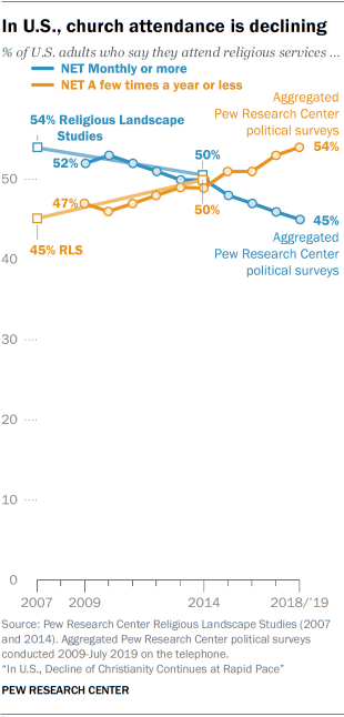 In U.S., church attendance is declining