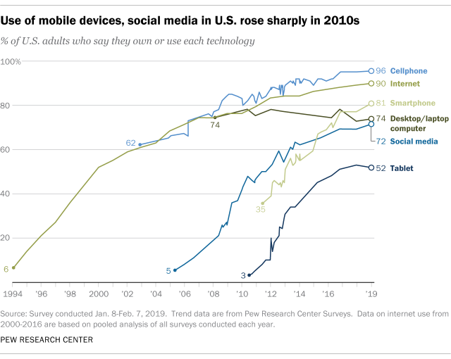 Here Are All The Biggest Trends of the 2010s