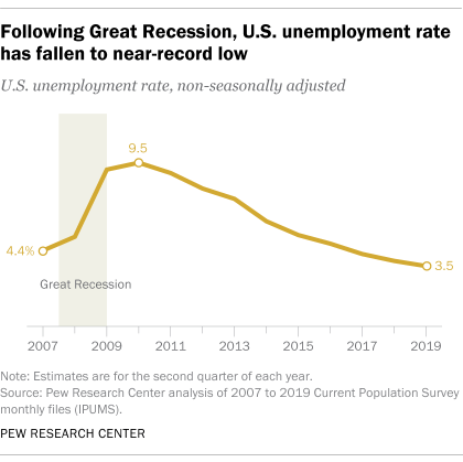 Following Great Recession, U.S. unemployment rate has fallen to near-record low