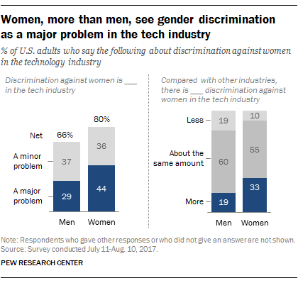 Women, more than men, see gender discrimination as a major problem in the tech industry