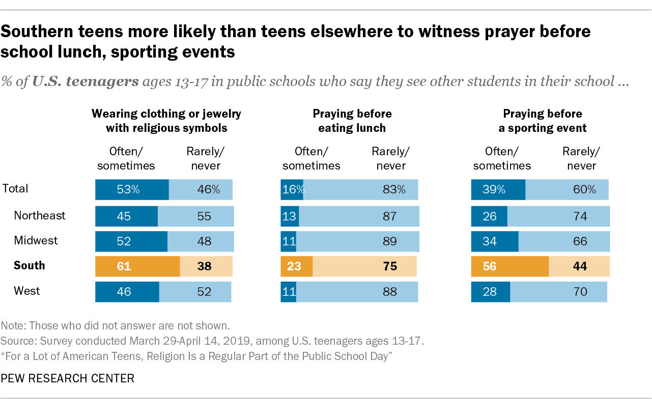 Southern teens more likely than teens elsewhere to witness prayer before lunch, sporting events