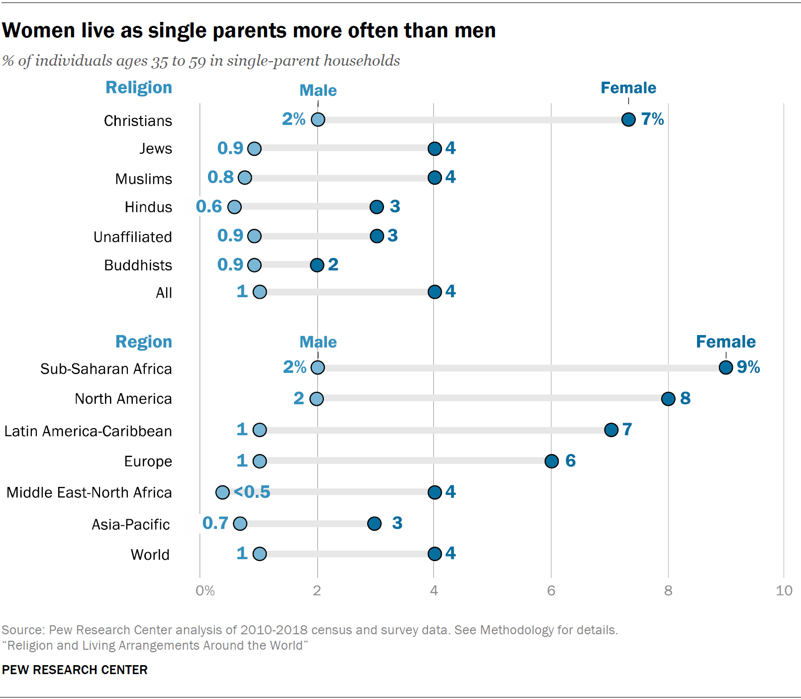 Women live as single parents more often than men