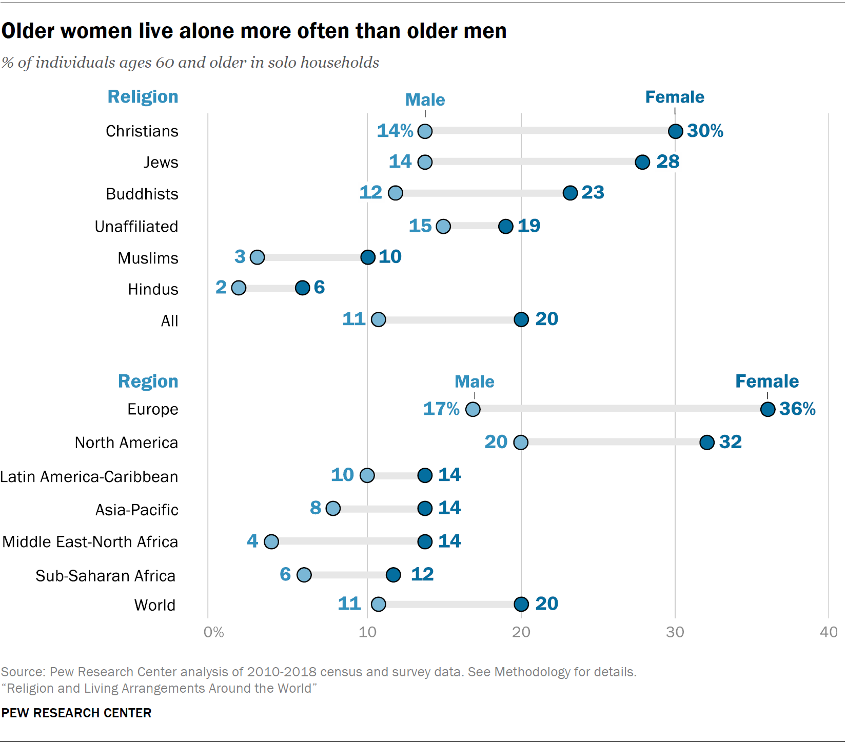 Older women live alone more often than older men