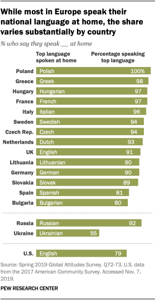 While most in Europe speak their national language at home, the share varies substantially by country
