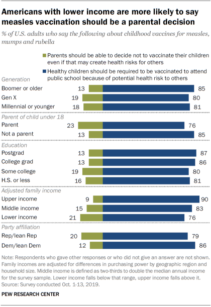 Americans with lower income are more likely to say measles vaccination should be a parental decision