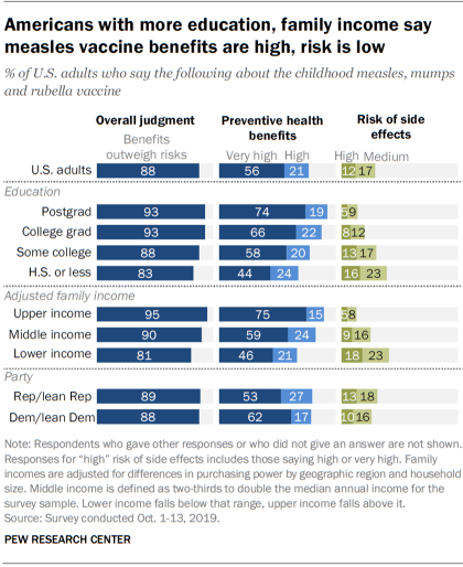 Americans with more education, family income say measles vaccine benefits are high, risk is low