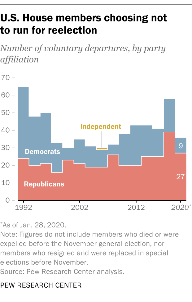 U.S. House members choosing not to run for reelection