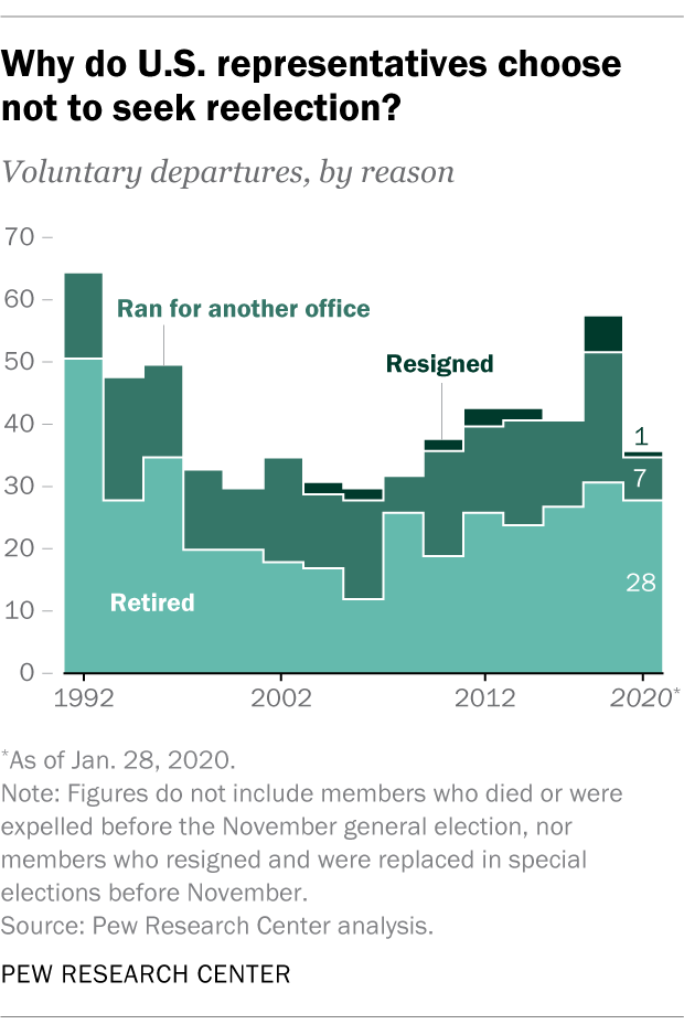 Why do U.S. representatives choose not to seek reelection?