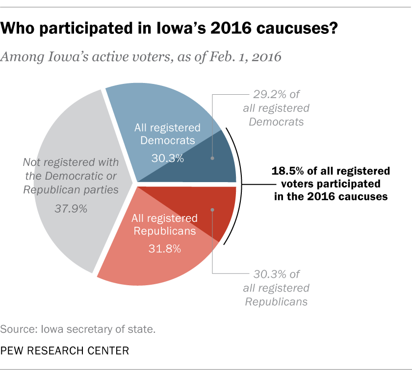 Who participated in Iowa's 2016 caucuses?