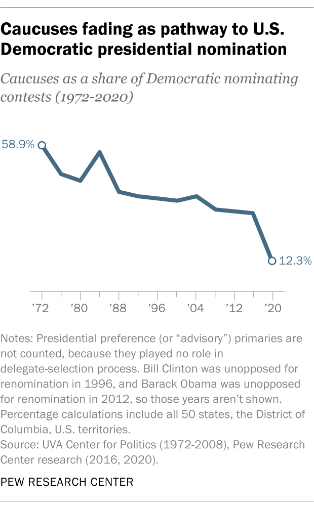 Caucuses fading as pathway to U.S. Democratic presidential nomination