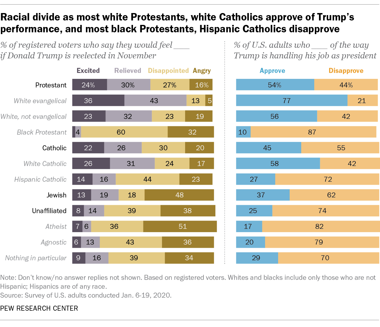 Racial divide as most white Protestants, white Catholics approve of Trump's performance, and most black Protestants, Hispanic Catholics disapprove