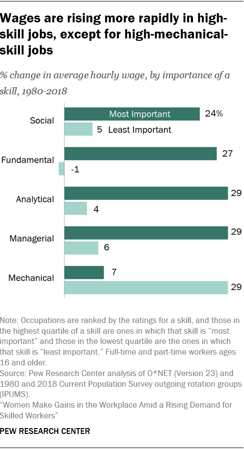 Wages are rising more rapidly in high-skill jobs, except for high-mechanical skill jobs