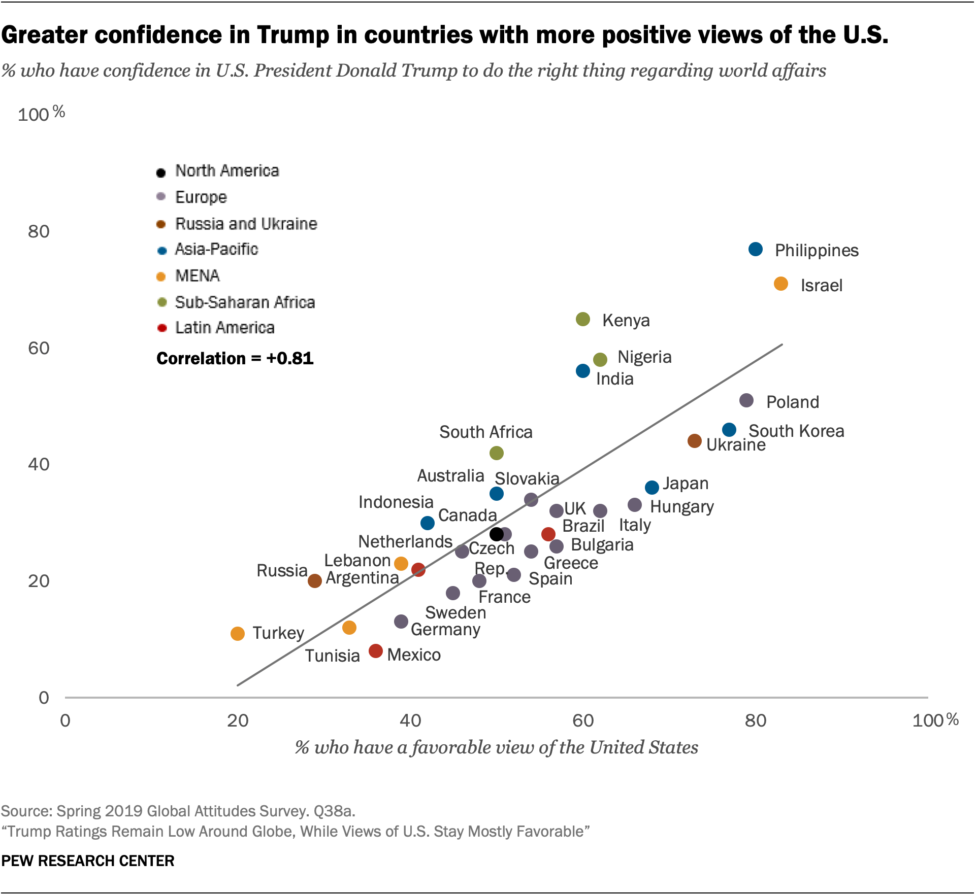 Greater confidence in Trump in countries with more positive views of the U.S.