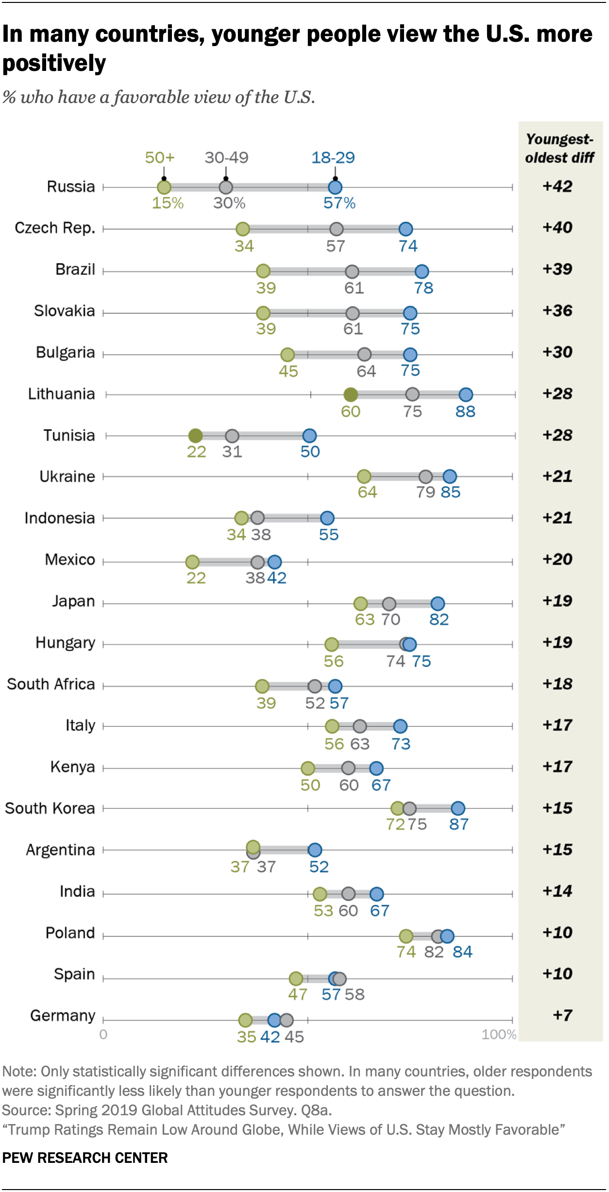 In many countries, younger people view the U.S. more positively