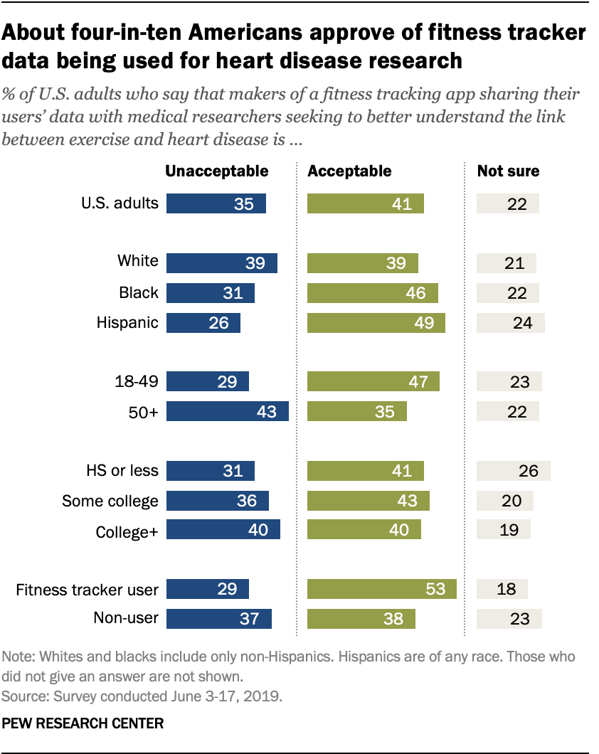 21 of Americans use a smart watch or fitness tracker Pew Research Center