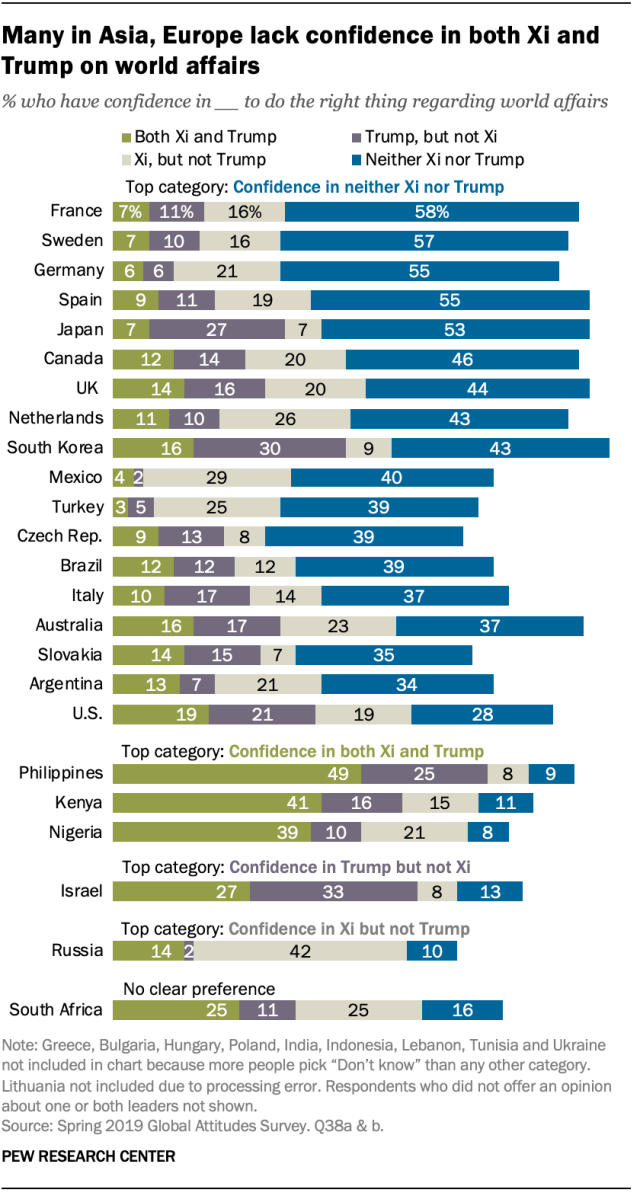 Many in Asia, Europe lack confidence in both Xi and Trump on world affairs