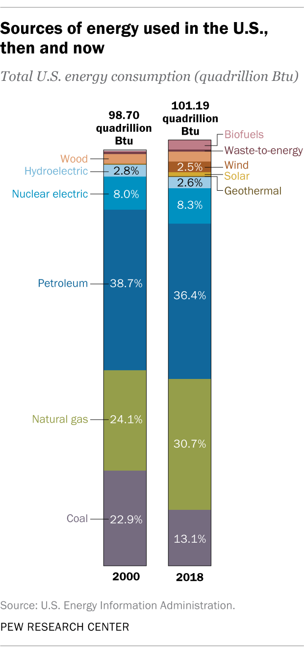 Sources of energy used in the U.S., then and now