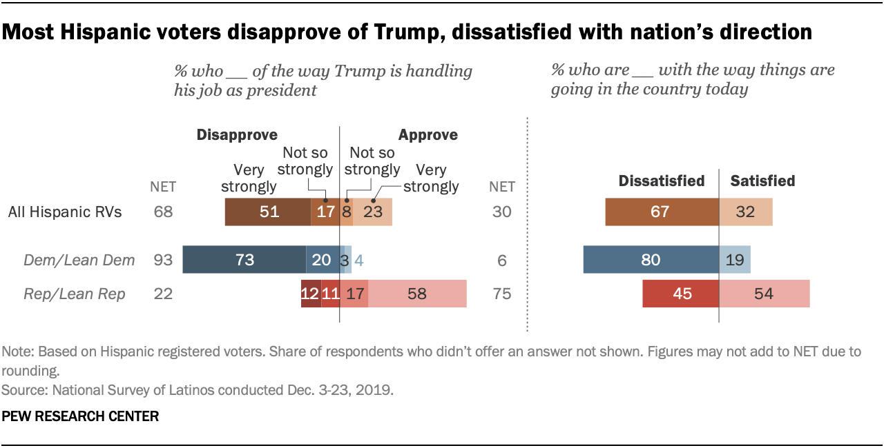 Most Hispanic voters disapprove of Trump, dissatisfied with nation's direction