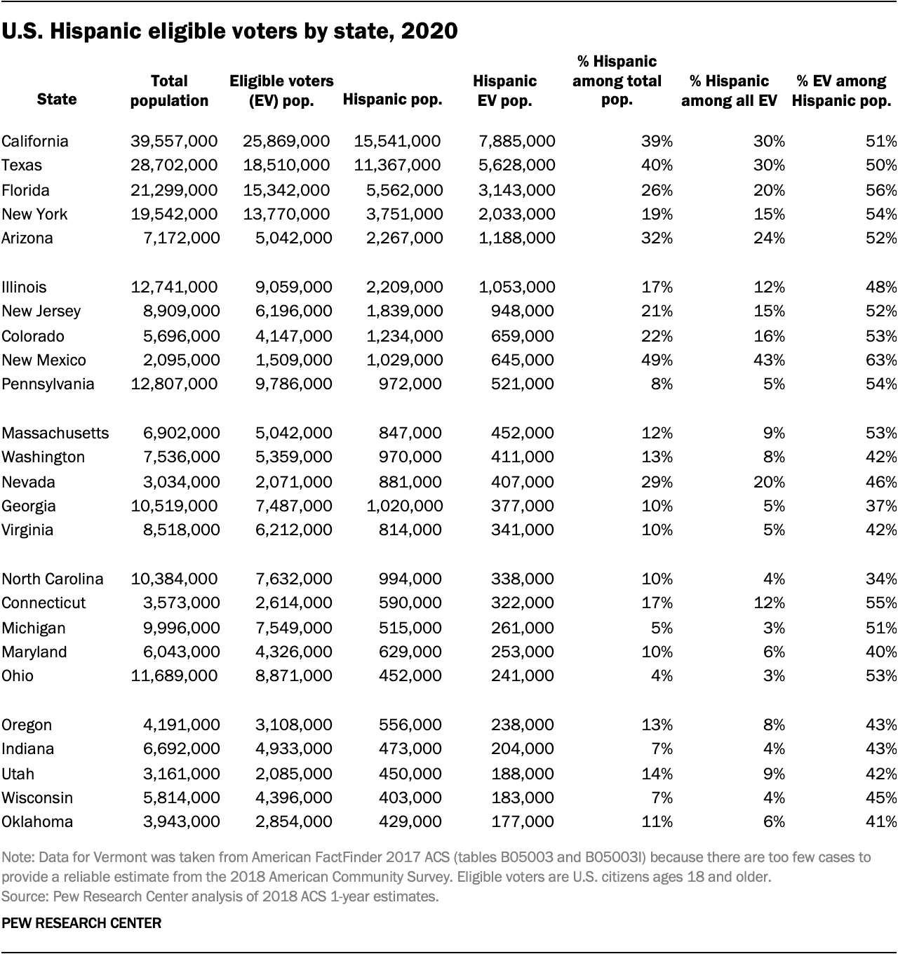 Latino Democratic voters place high importance on 2020 presidential election | Pew ...1280 x 1334