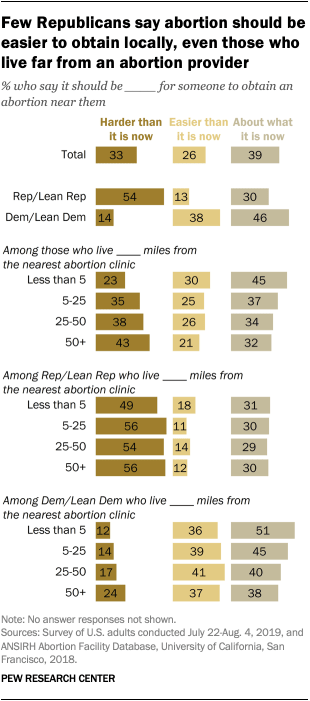 Few Republicans say abortion should be easier to obtain locally, even those who live far from an abortion provider