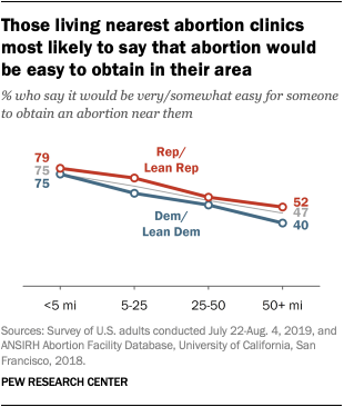 Those living nearest abortion clinics most likely to say that abortion would be easy to obtain in their area