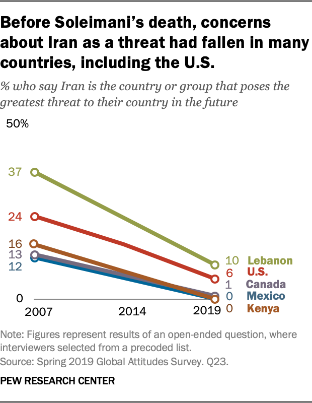 Before Soleimani's death, concerns about Iran as a threat had fallen in many countries, including the U.S.