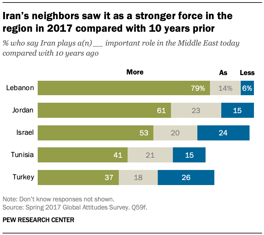 Iran's neighbors saw it as a stronger force in the region in 2017 compared with 10 years prior