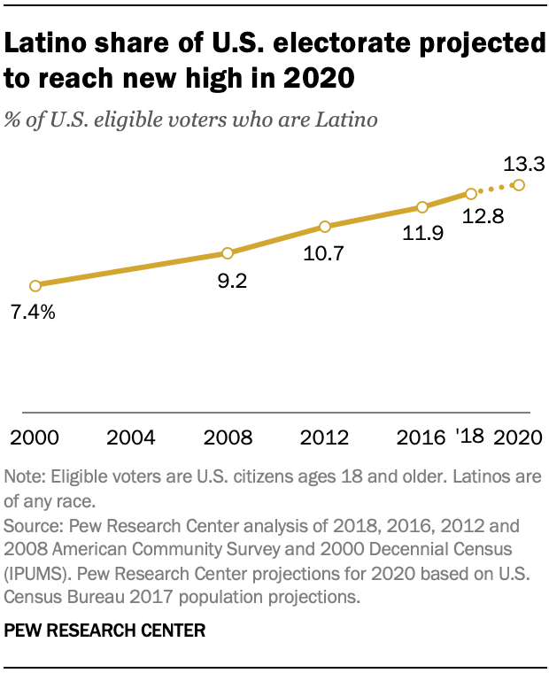 Where Latinos have the most eligible voters in the 2020 election | Pew  Research Center