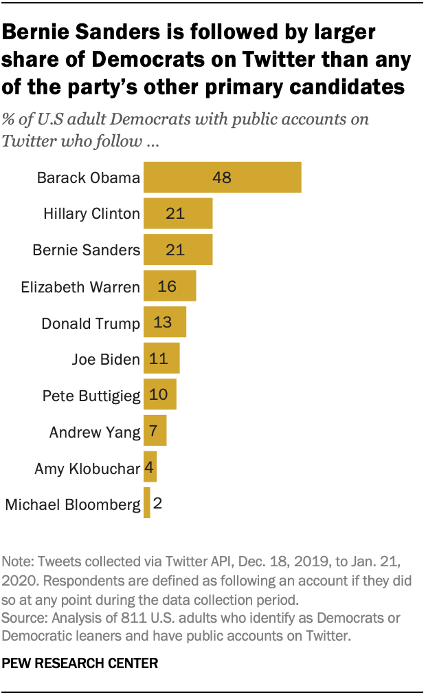 Bernie Sanders is followed by larger share of Democrats on Twitter than any of the party's other primary candidates