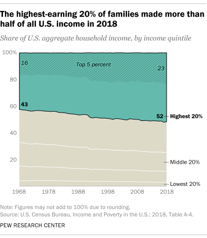 As 20% das famílias com maior renda ganhavam mais da metade de toda a renda dos EUA em 2018