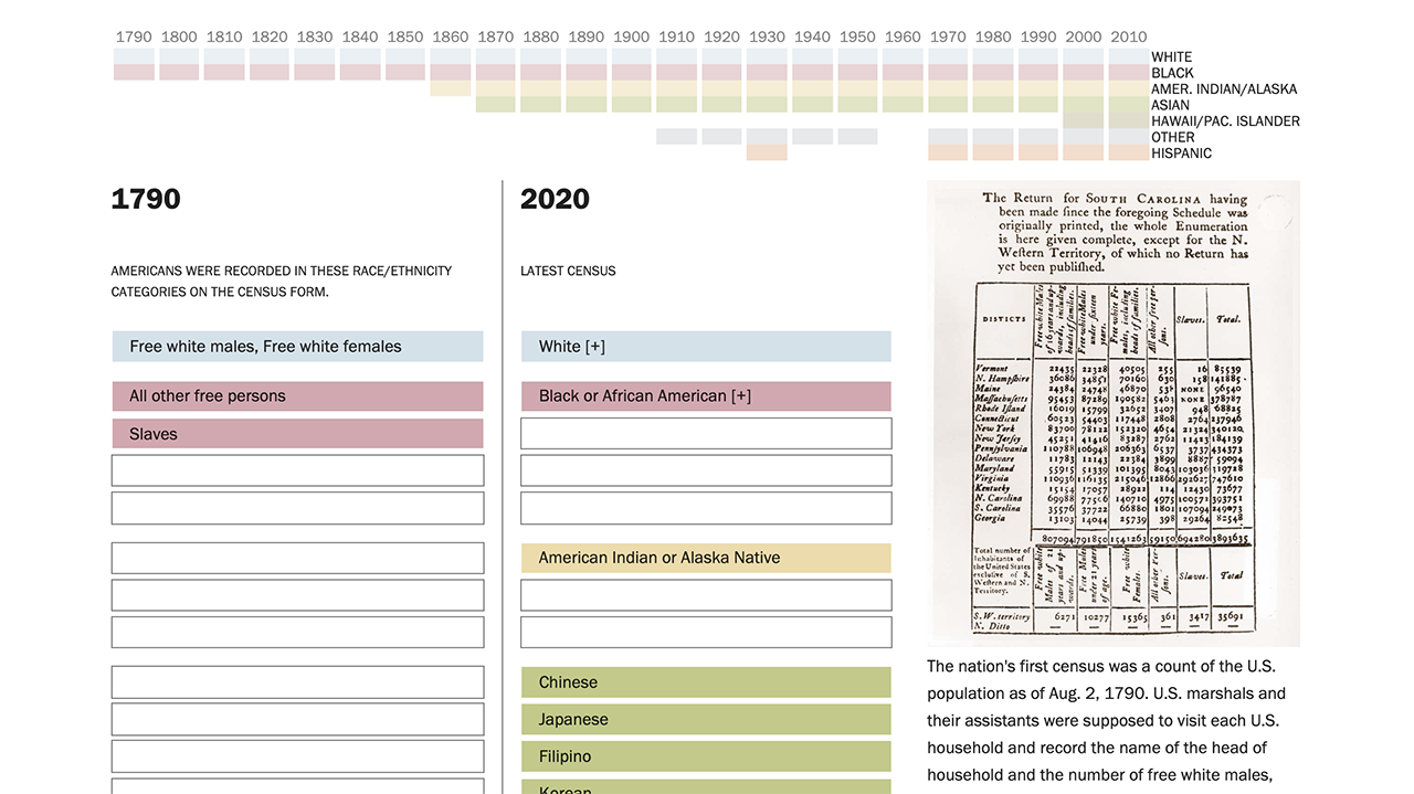 The changing categories the U.S. census has used to measure race