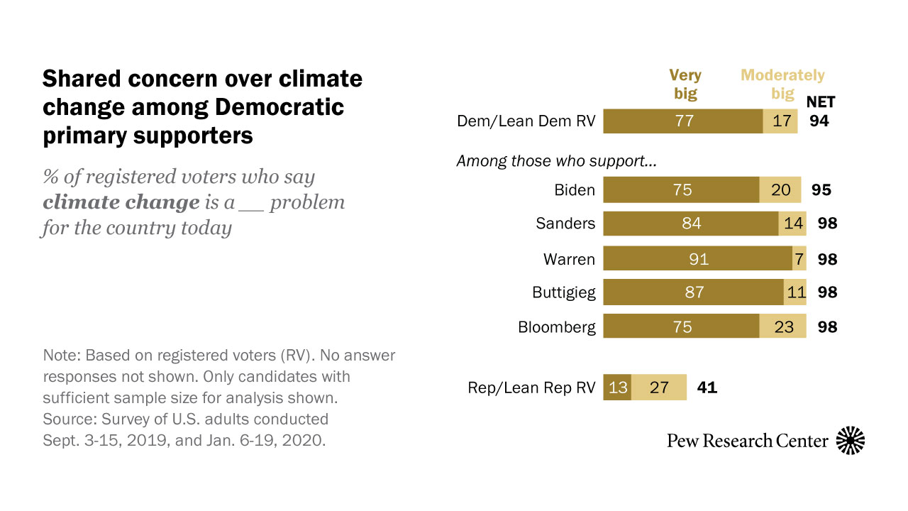 Shared concern over climate change among Democratic