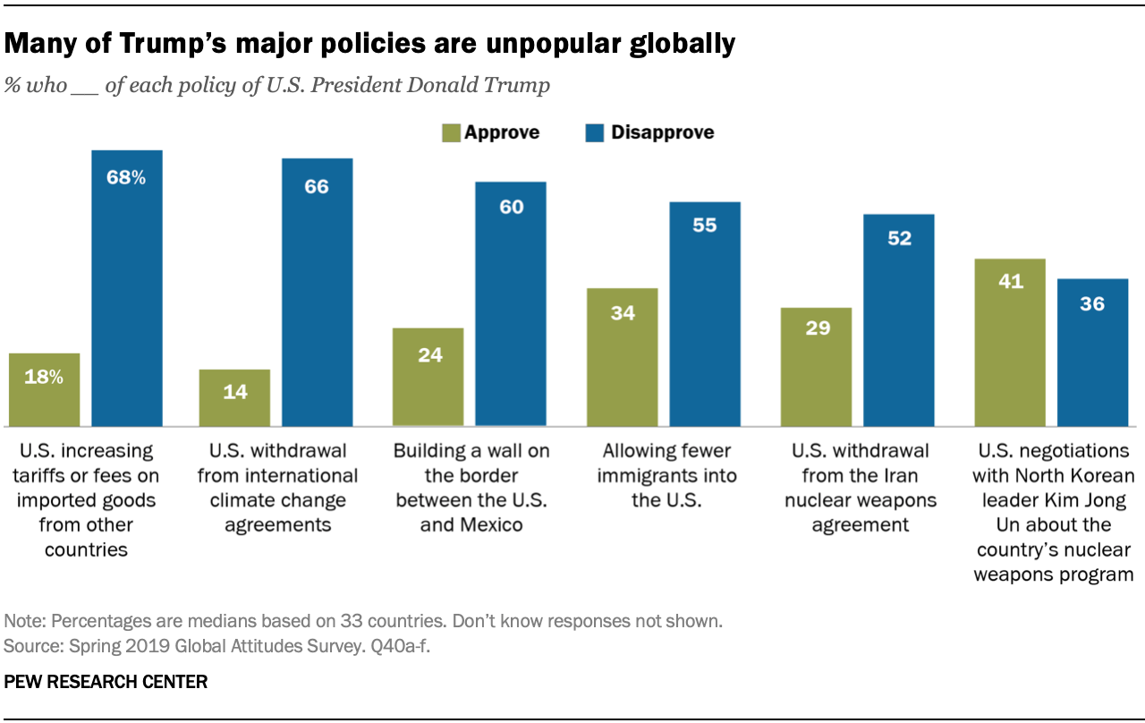 Many of Trump’s major policies are unpopular globally